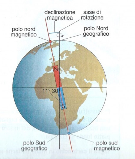 Figura 5. - Poli geografici e poli magnetici.
