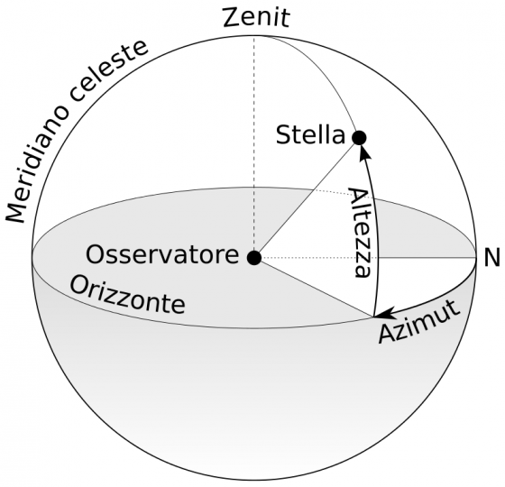 Figura 1. - Le coordinate azimutali rispetto ad un osservatore.