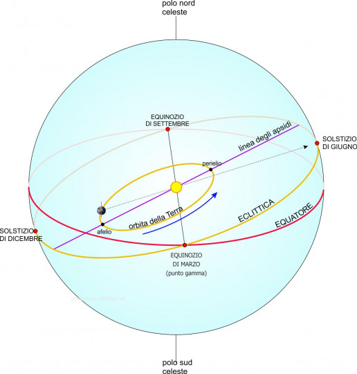 Figura 2. - Principali elementi di riferimento dell’orbita terrestre.