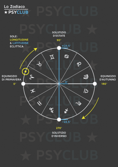Lo Zodiaco