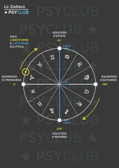 Lo Zodiaco - Equinozi e solstizi costituiscono i quattro cardini dello zodiaco tropicale, i quali dividono i segni in quattro gruppi di tre, di trenta gradi ognuno. I segni prendono il nome dalle costellazioni dello zodiaco astronomico.