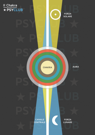 Tavola 3: Il Chakra