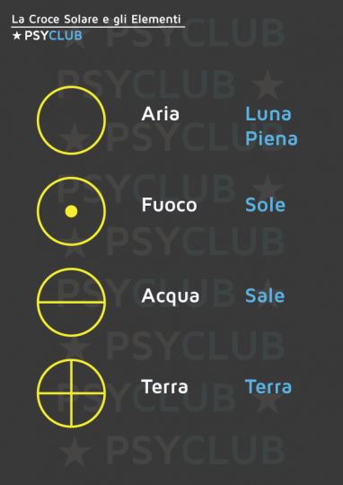 Tavola 5: La Croce Solare e i Quattro Elementi