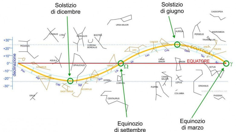  - Diagramma declinazione-tempo che riguarda l'attraversamento della cintura zodiacale nell'arco di una rivoluzione.