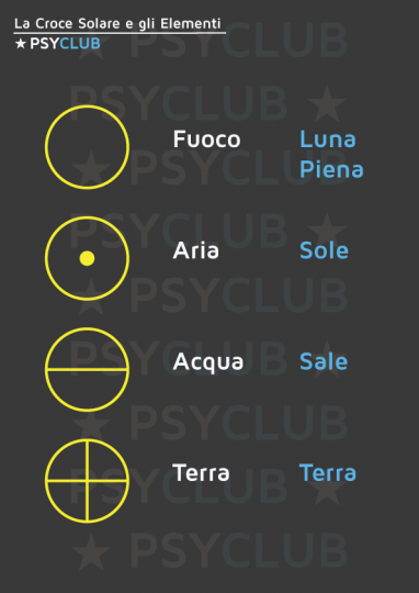 La Croce Solare e i Quattro Elementi - 