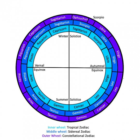  - Tre tipi di Zodiaco a confronto: Astronomico, Siderale e Tropico.