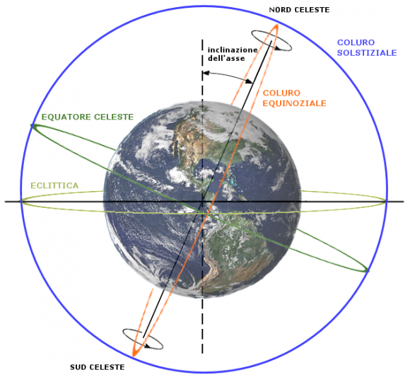 Figura 3. - I due principali meridiani della sfera celeste: il coluro equinoziale e il coluro solstiziale.