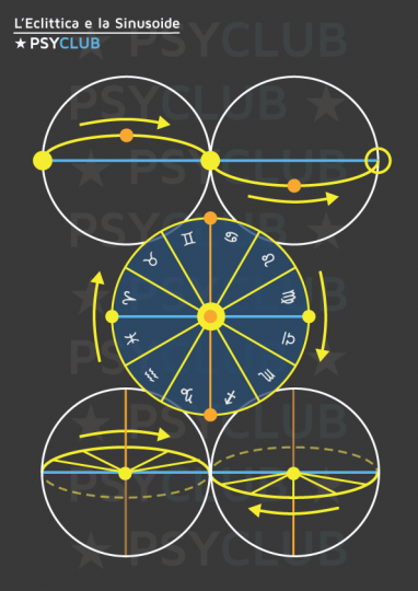 Eclittica e Sinusoide - 
