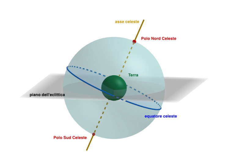 Figura 1. - Principali elementi di riferimento della Sfera Celeste della Terra.