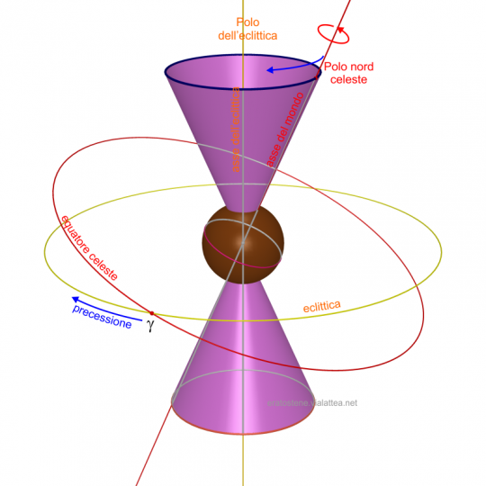 Precessione degli Equinozi - La precessione luni-solare è dovuta all'attrazione che esercitano la Luna e il Sole sul pianeta Terra.