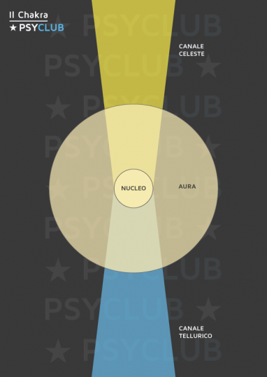 Tavola 3 - Un chakra con il suo Canale Celeste e il suo Canale Tellurico.