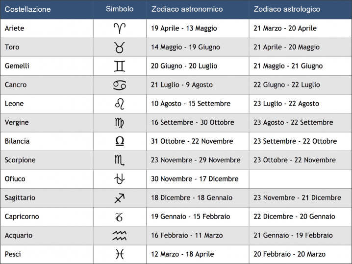  - Intervalli temporali del passaggio della Terra lungo le costellazioni zodiacali.