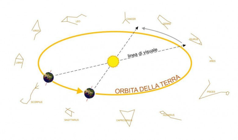  - Rappresentazione delle costellazioni zodiacali considerando le posizioni della Terra nell'orbita di rivoluzione intorno al Sole.
