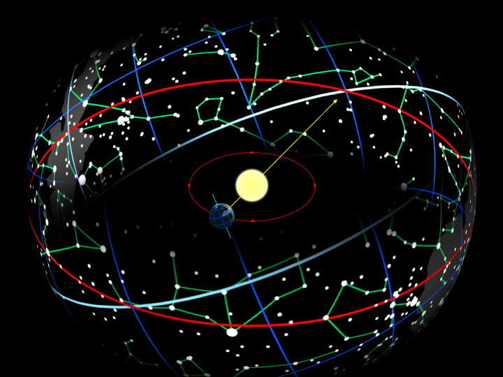 Figura 1. - Il prolungamento della linea che interseca la Terra e il Sole indica sulla sfera celeste le costellazioni dello Zodiaco, determinando la posizione del Sole sull’Eclittica nel suo percorso annuale. Circonferenza bianca: equatore celeste. Circonferenza rossa grande: eclittica. Circonferenza rossa piccola: orbita terrestre.