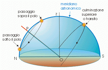 Figura 3. - Culminazione.