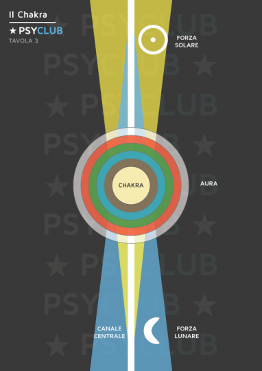 Tavola 3: Il Chakra