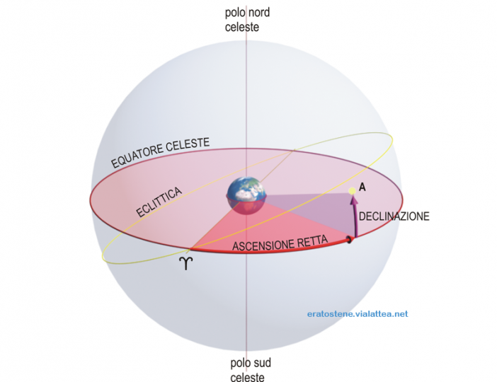 Longitudine - Ascensione Retta