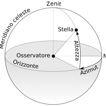 Le coordinate azimutali rispetto ad un osservatore.