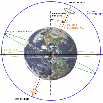 Figura 3. - I due principali meridiani della sfera celeste: il coluro equinoziale e il coluro solstiziale. Figura 3.