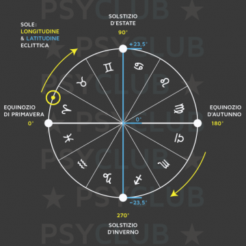 Tavola 4: Il Sole e l'Eclittica - Equinozi e Solstizi costituiscono i quattro cardini dello Zodiaco Tropicale: questi dividono lo Zodiaco in quattro gruppi di tre di segni, corrispondenti alle quattro stagioni. I dodici segni prendono il nome dalle costellazioni dello Zodiaco Astronomico. Nell'immagine sono mostrati i gradi di latitudine e longitudine eclittica, con i quali misuriamo il movimento del Sole durante l'anno. Tavola 4: Il Sole e l'Eclittica
