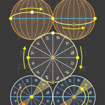 Tavola 6: Sole e Terra attraverso l'Eclittica - La tavola mostra il movimento del Sole durante l'anno, da due prospettive: in alto rispetto alla superficie della Terra; al centro e in basso rispetto alla Terra e al piano dell'Eclittica. Tavola 6: Sole e Terra attraverso l'Eclittica