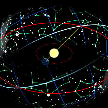 Figura 1. - Il prolungamento della linea che interseca la Terra e il Sole indica sulla sfera celeste le costellazioni dello Zodiaco, determinando la posizione del Sole sull’Eclittica nel suo percorso annuale. Circonferenza bianca: equatore celeste. Circonferenza rossa grande: eclittica. Circonferenza rossa piccola: orbita terrestre. Figura 1.